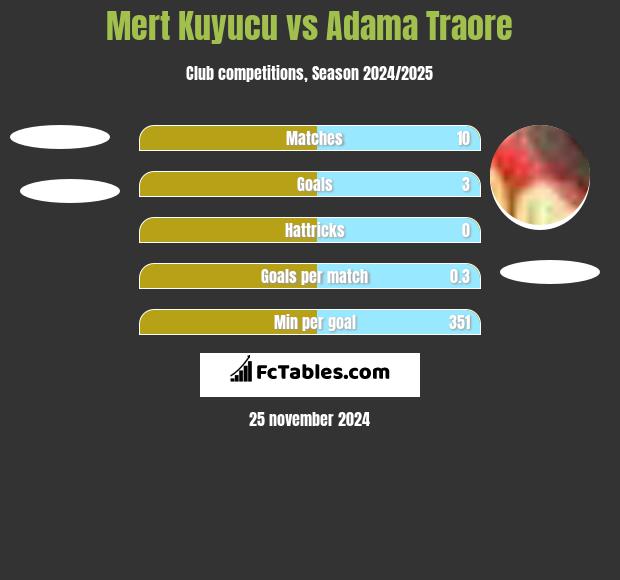 Mert Kuyucu vs Adama Traore h2h player stats