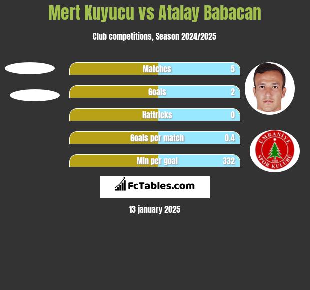 Mert Kuyucu vs Atalay Babacan h2h player stats