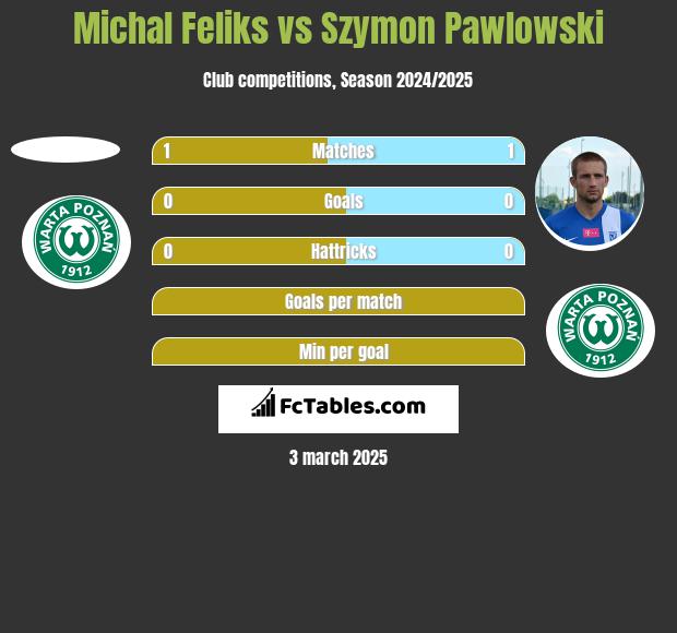 Michal Feliks vs Szymon Pawlowski h2h player stats