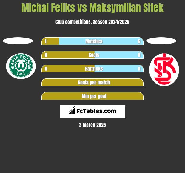 Michal Feliks vs Maksymilian Sitek h2h player stats