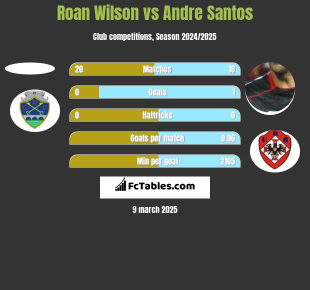 Roan Wilson vs Andre Santos h2h player stats