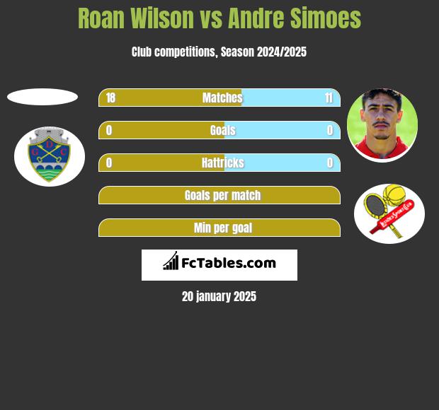 Roan Wilson vs Andre Simoes h2h player stats