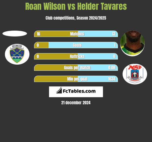 Roan Wilson vs Helder Tavares h2h player stats