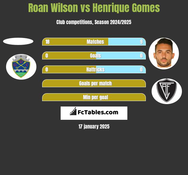 Roan Wilson vs Henrique Gomes h2h player stats