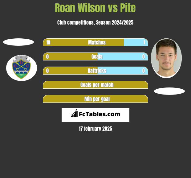 Roan Wilson vs Pite h2h player stats