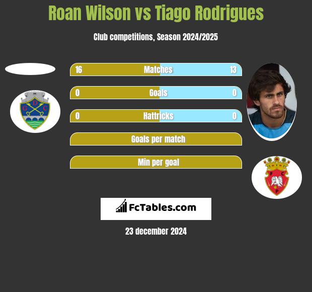 Roan Wilson vs Tiago Rodrigues h2h player stats