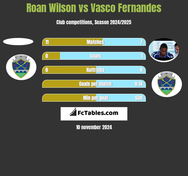 Roan Wilson vs Vasco Fernandes h2h player stats