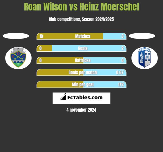 Roan Wilson vs Heinz Moerschel h2h player stats