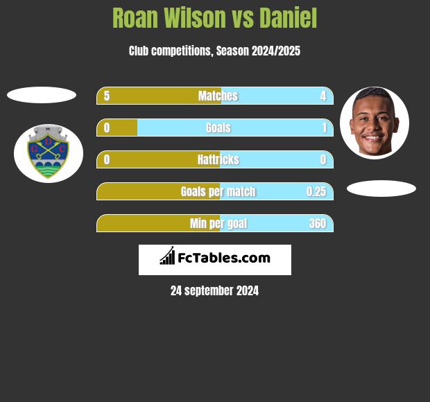 Roan Wilson vs Daniel h2h player stats