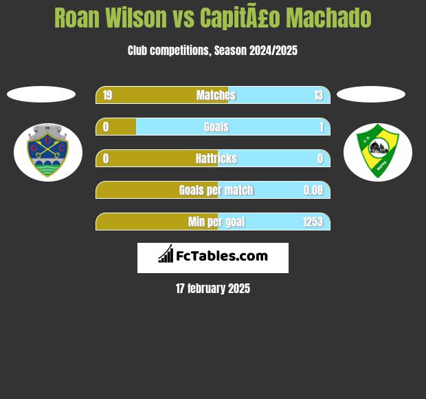 Roan Wilson vs CapitÃ£o Machado h2h player stats