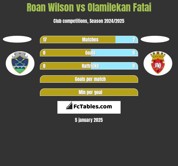 Roan Wilson vs Olamilekan Fatai h2h player stats