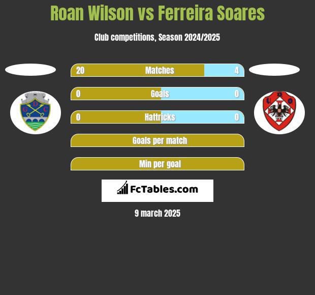 Roan Wilson vs Ferreira Soares h2h player stats