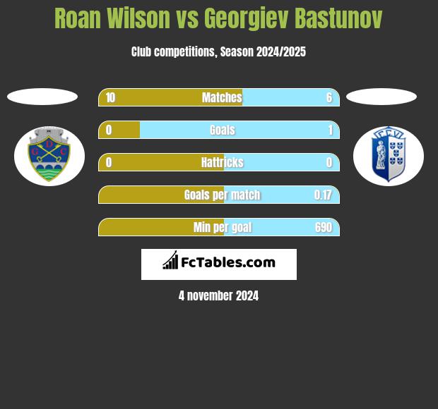 Roan Wilson vs Georgiev Bastunov h2h player stats