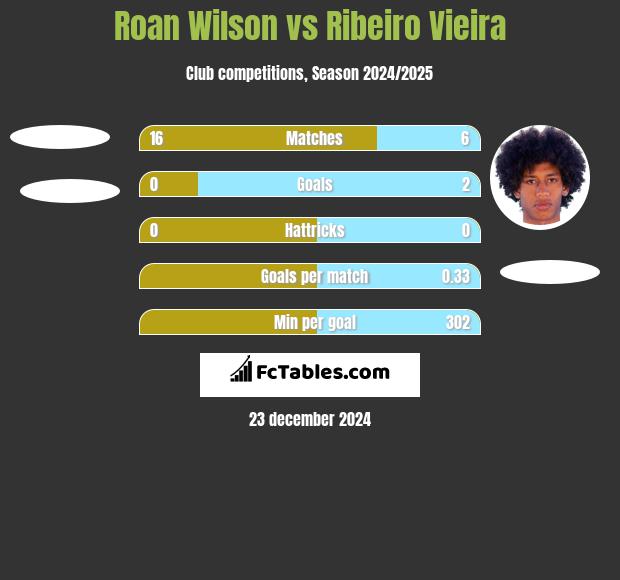 Roan Wilson vs Ribeiro Vieira h2h player stats