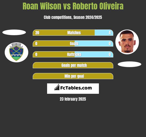 Roan Wilson vs Roberto Oliveira h2h player stats