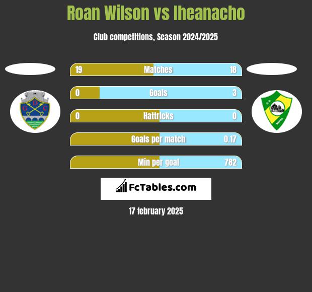 Roan Wilson vs Iheanacho h2h player stats