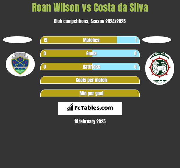 Roan Wilson vs Costa da Silva h2h player stats