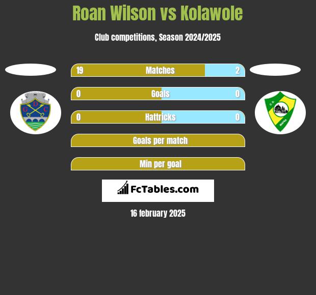 Roan Wilson vs Kolawole h2h player stats