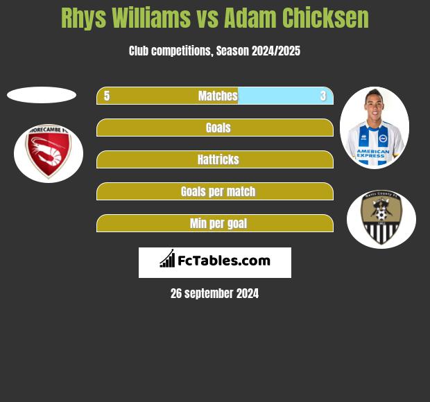 Rhys Williams vs Adam Chicksen h2h player stats