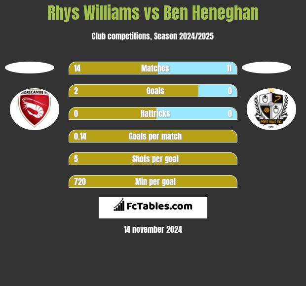 Rhys Williams vs Ben Heneghan h2h player stats