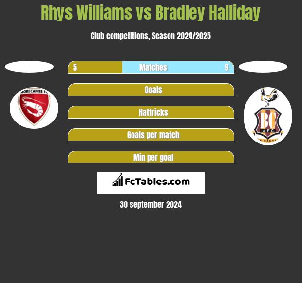 Rhys Williams vs Bradley Halliday h2h player stats