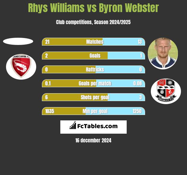 Rhys Williams vs Byron Webster h2h player stats