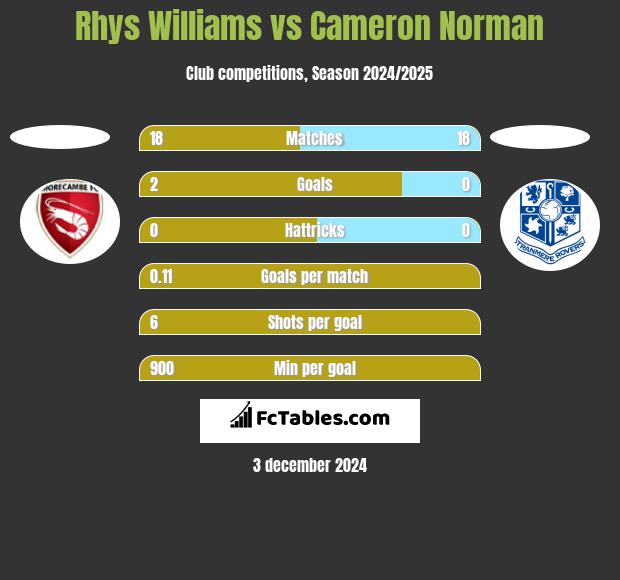 Rhys Williams vs Cameron Norman h2h player stats