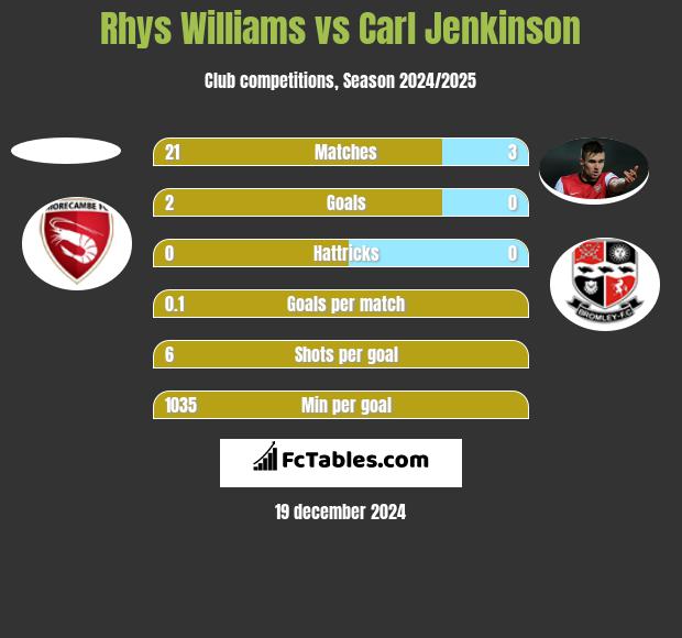 Rhys Williams vs Carl Jenkinson h2h player stats