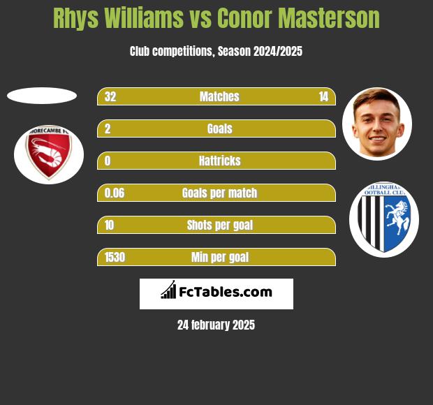 Rhys Williams vs Conor Masterson h2h player stats