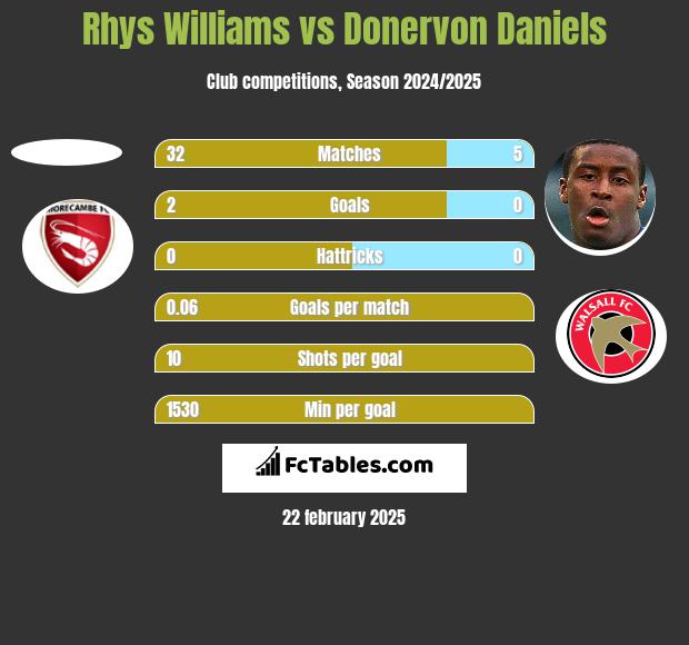 Rhys Williams vs Donervon Daniels h2h player stats