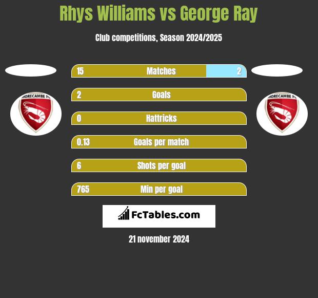 Rhys Williams vs George Ray h2h player stats