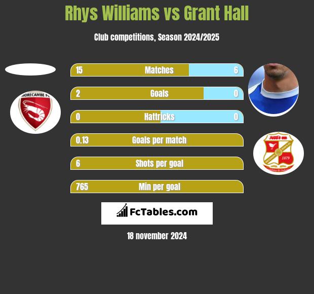 Rhys Williams vs Grant Hall h2h player stats