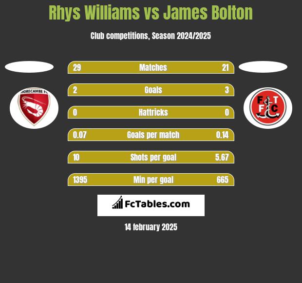 Rhys Williams vs James Bolton h2h player stats