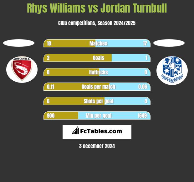 Rhys Williams vs Jordan Turnbull h2h player stats