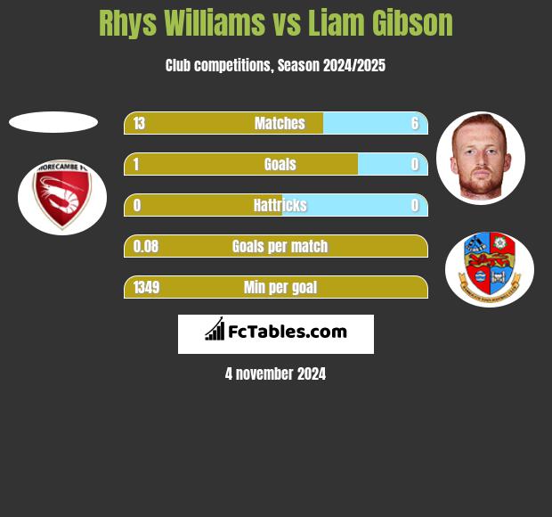 Rhys Williams vs Liam Gibson h2h player stats