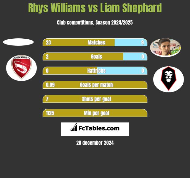 Rhys Williams vs Liam Shephard h2h player stats