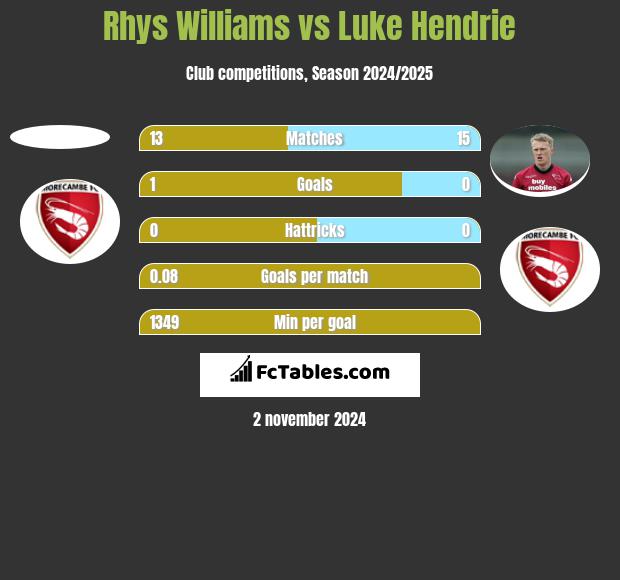 Rhys Williams vs Luke Hendrie h2h player stats