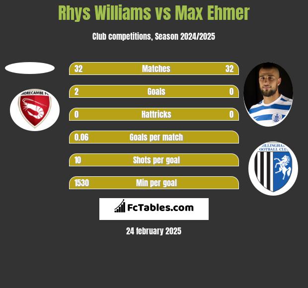 Rhys Williams vs Max Ehmer h2h player stats