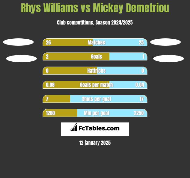 Rhys Williams vs Mickey Demetriou h2h player stats