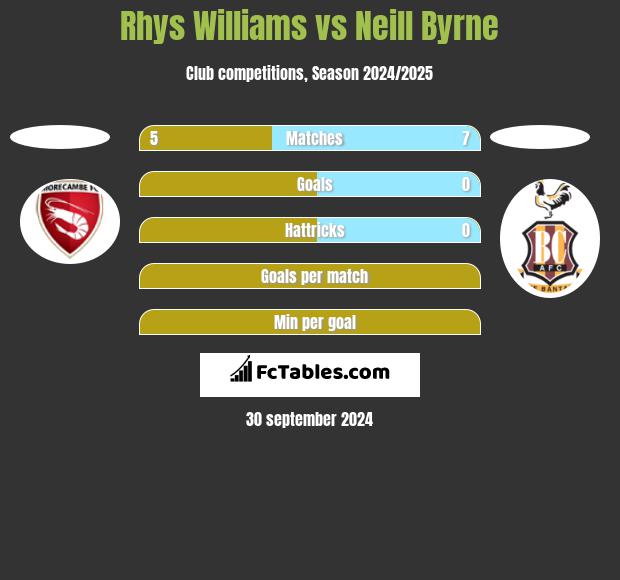 Rhys Williams vs Neill Byrne h2h player stats