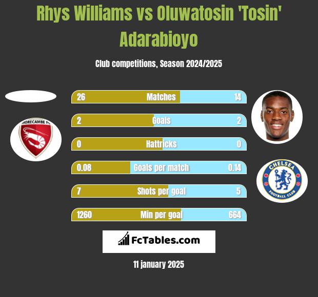 Rhys Williams vs Oluwatosin 'Tosin' Adarabioyo h2h player stats