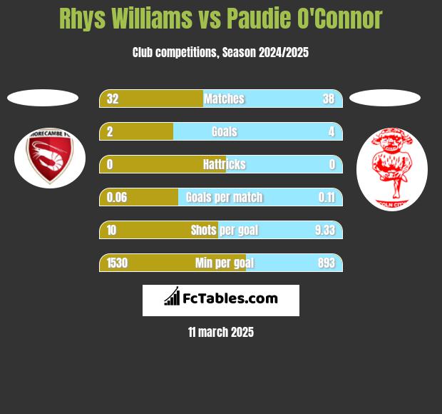 Rhys Williams vs Paudie O'Connor h2h player stats