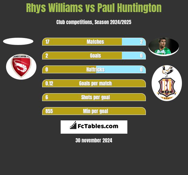 Rhys Williams vs Paul Huntington h2h player stats