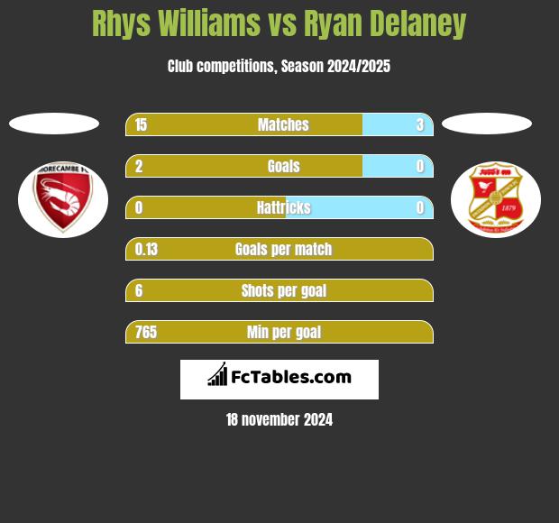 Rhys Williams vs Ryan Delaney h2h player stats