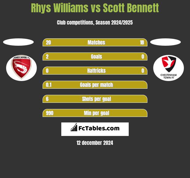 Rhys Williams vs Scott Bennett h2h player stats