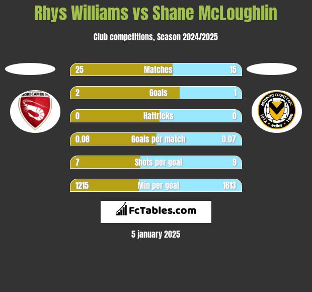 Rhys Williams vs Shane McLoughlin h2h player stats