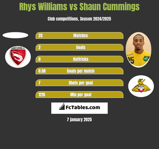 Rhys Williams vs Shaun Cummings h2h player stats