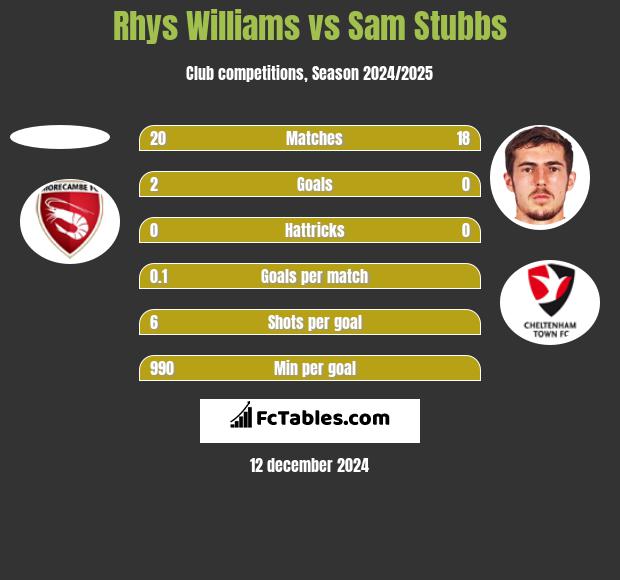 Rhys Williams vs Sam Stubbs h2h player stats