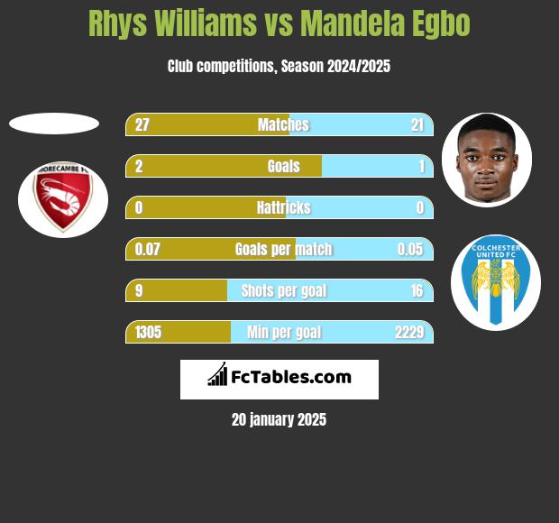 Rhys Williams vs Mandela Egbo h2h player stats