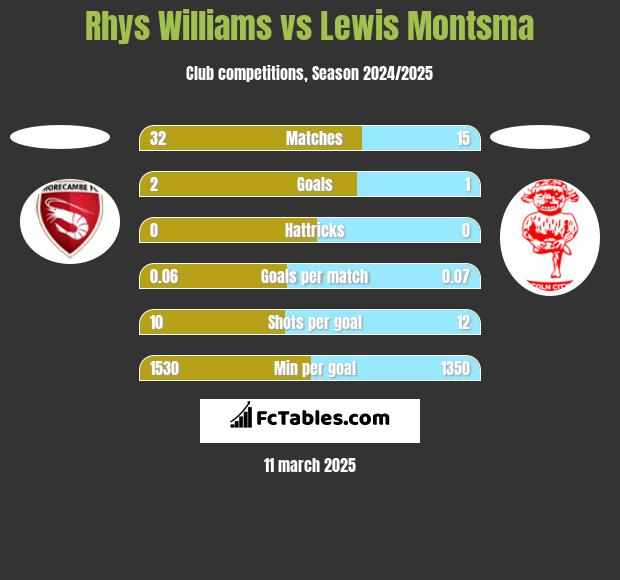 Rhys Williams vs Lewis Montsma h2h player stats